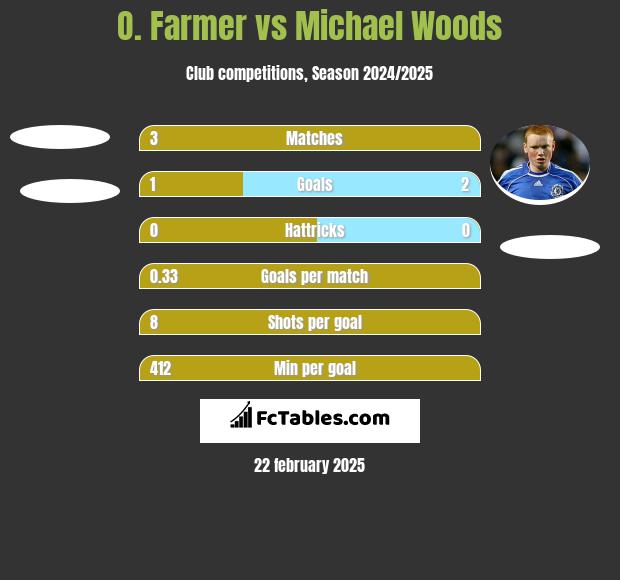 O. Farmer vs Michael Woods h2h player stats