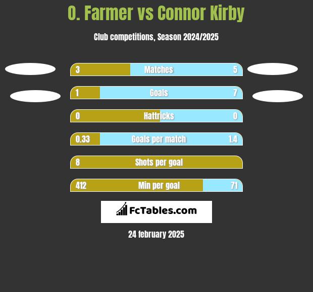 O. Farmer vs Connor Kirby h2h player stats