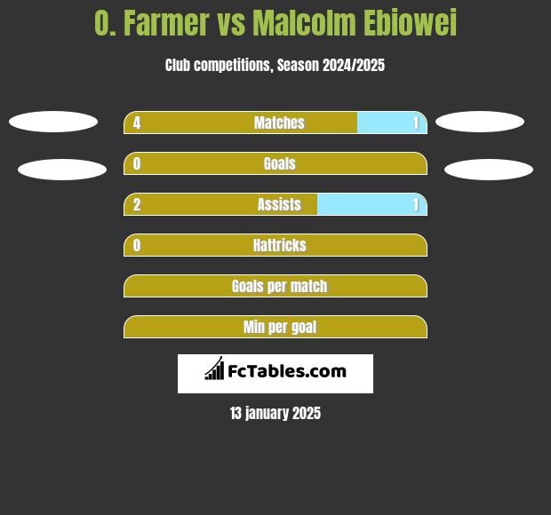 O. Farmer vs Malcolm Ebiowei h2h player stats