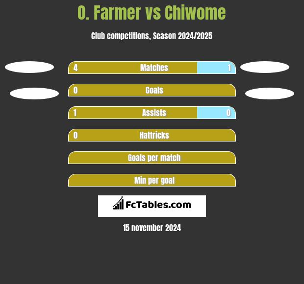 O. Farmer vs Chiwome h2h player stats