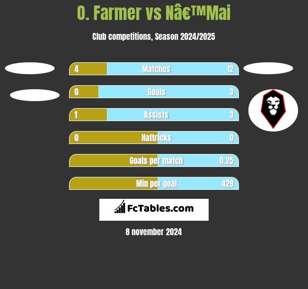 O. Farmer vs Nâ€™Mai h2h player stats