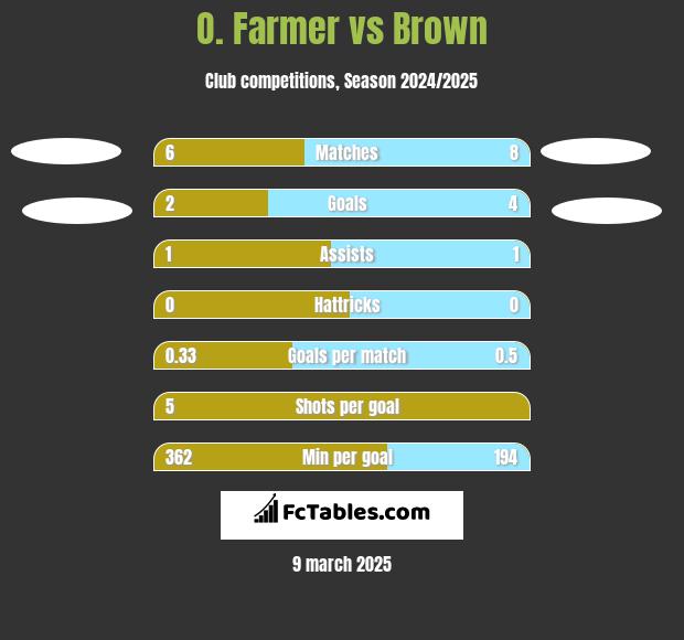 O. Farmer vs Brown h2h player stats