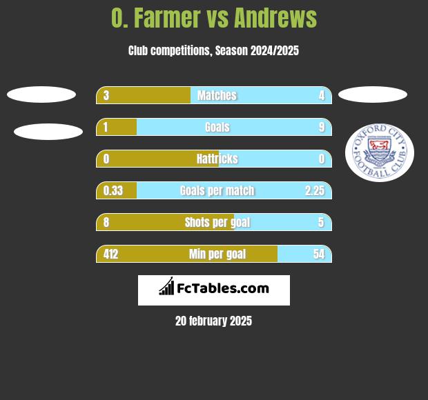 O. Farmer vs Andrews h2h player stats