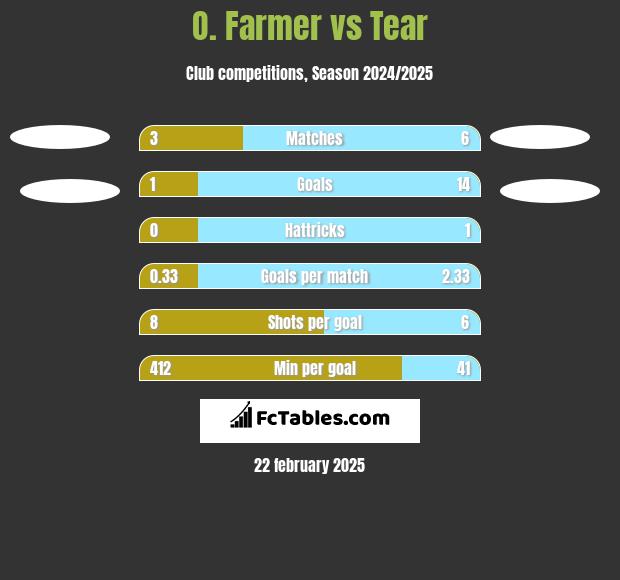 O. Farmer vs Tear h2h player stats