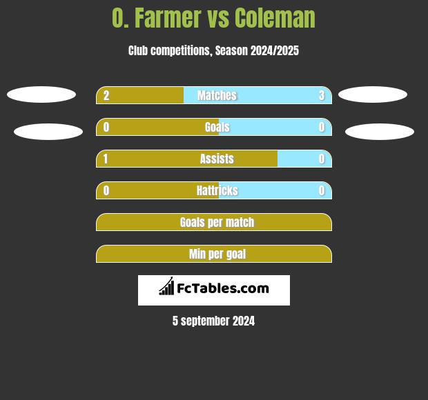 O. Farmer vs Coleman h2h player stats