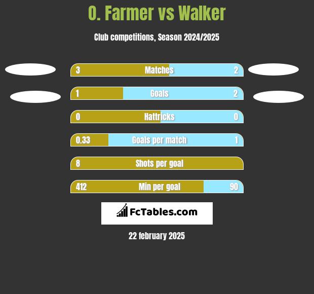 O. Farmer vs Walker h2h player stats