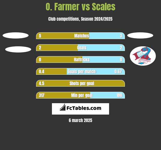 O. Farmer vs Scales h2h player stats