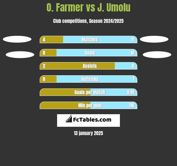 O. Farmer vs J. Umolu h2h player stats