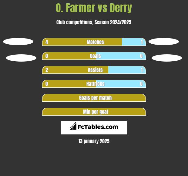 O. Farmer vs Derry h2h player stats