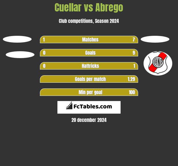 Cuellar vs Abrego h2h player stats