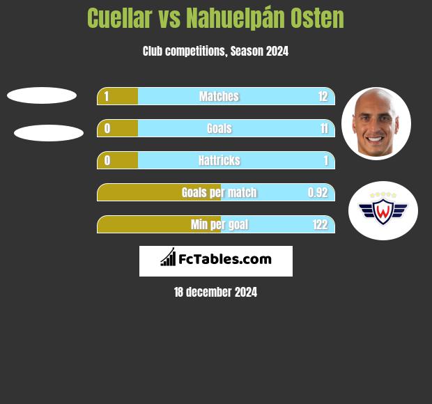 Cuellar vs Nahuelpán Osten h2h player stats