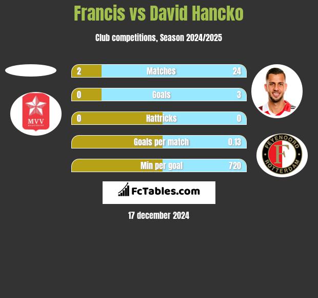 Francis vs David Hancko h2h player stats