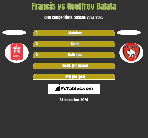 Francis vs Geoffrey Galata h2h player stats