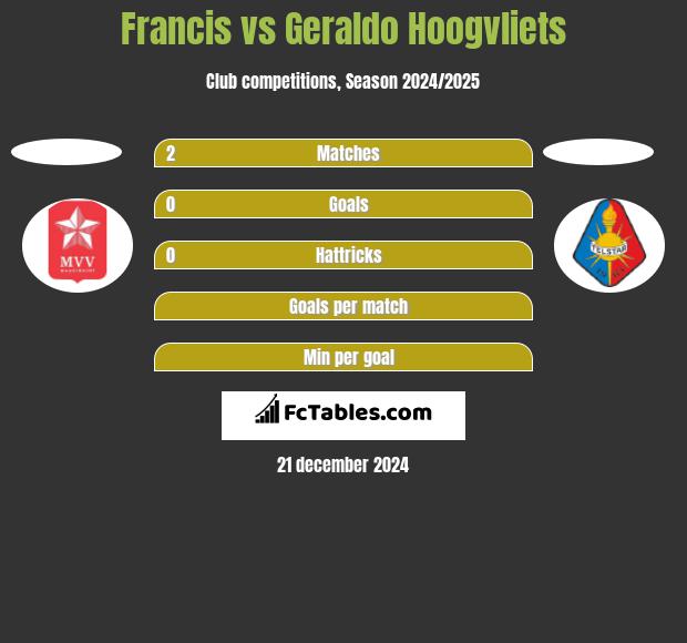 Francis vs Geraldo Hoogvliets h2h player stats