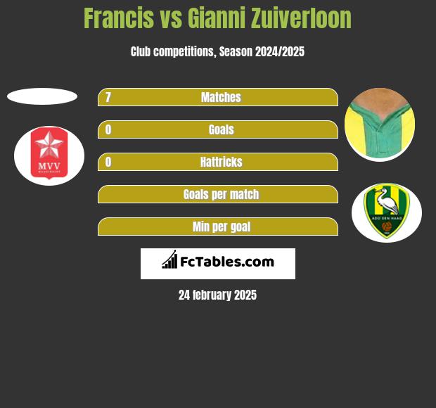 Francis vs Gianni Zuiverloon h2h player stats