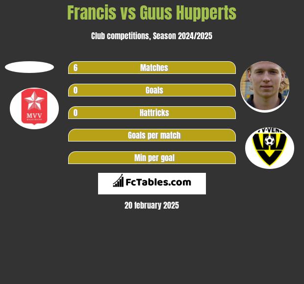 Francis vs Guus Hupperts h2h player stats