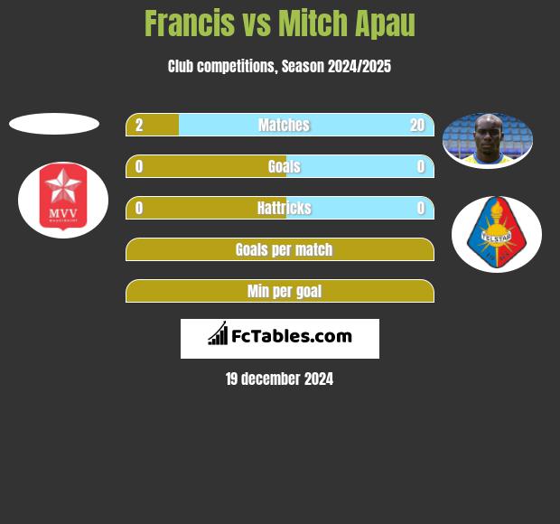 Francis vs Mitch Apau h2h player stats