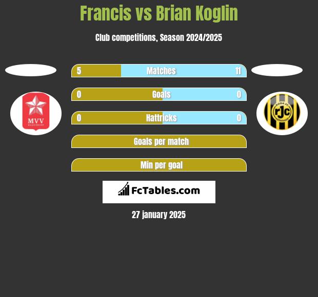 Francis vs Brian Koglin h2h player stats