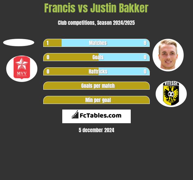 Francis vs Justin Bakker h2h player stats