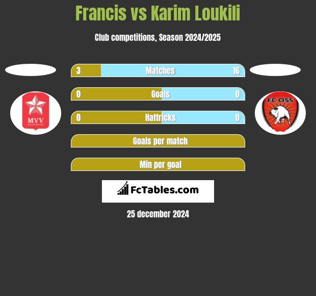 Francis vs Karim Loukili h2h player stats