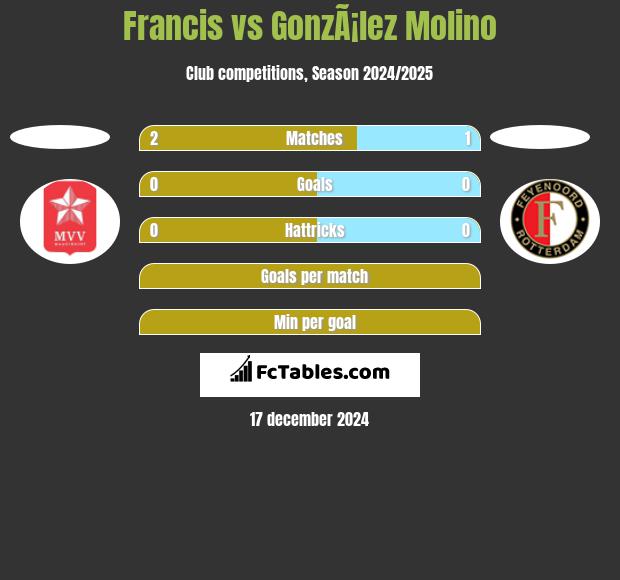 Francis vs GonzÃ¡lez Molino h2h player stats