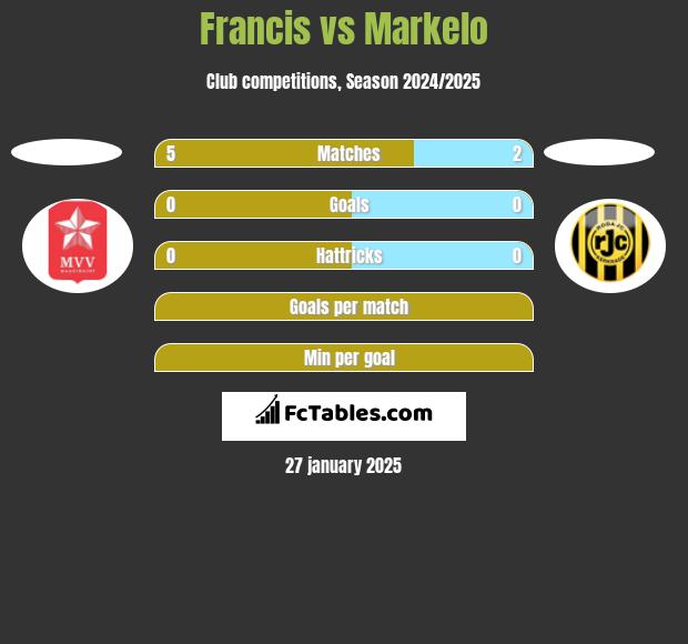 Francis vs Markelo h2h player stats