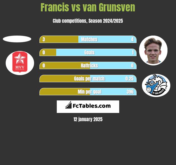 Francis vs van Grunsven h2h player stats