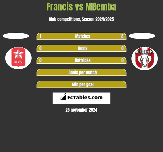 Francis vs MBemba h2h player stats