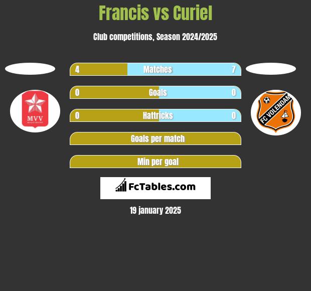 Francis vs Curiel h2h player stats