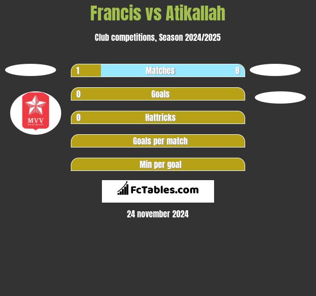 Francis vs Atikallah h2h player stats