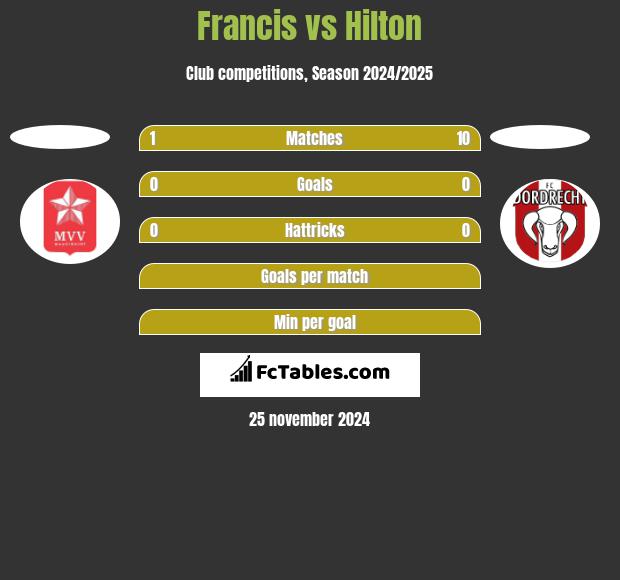 Francis vs Hilton h2h player stats