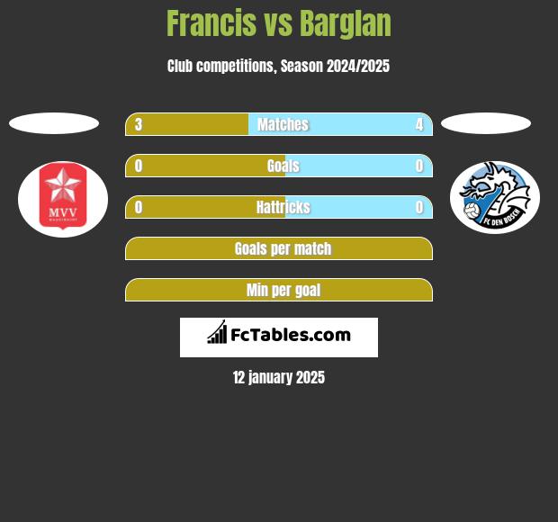 Francis vs Barglan h2h player stats