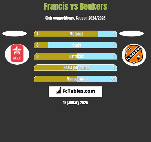 Francis vs Beukers h2h player stats