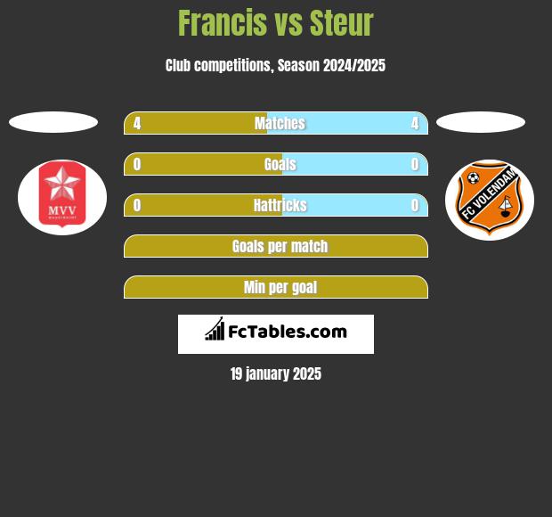 Francis vs Steur h2h player stats