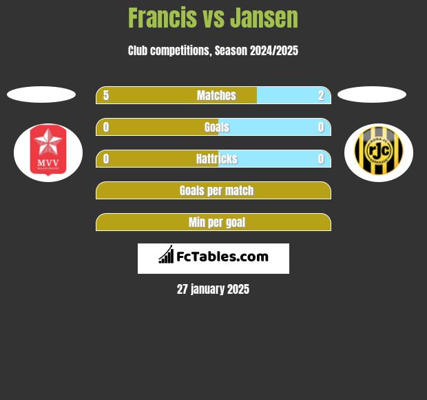 Francis vs Jansen h2h player stats