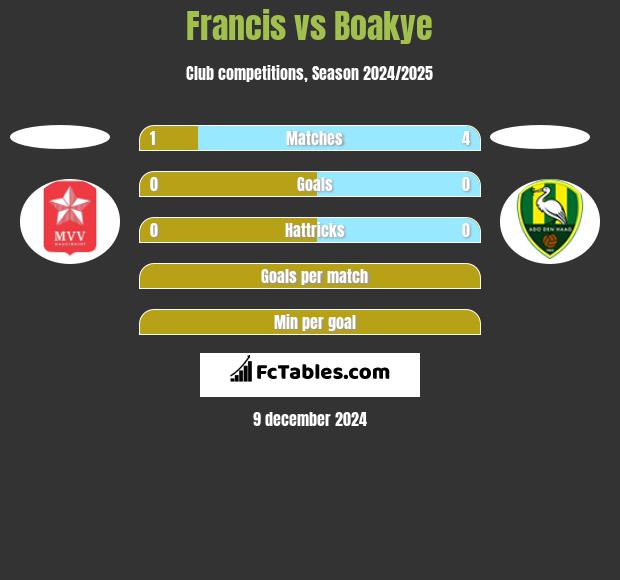 Francis vs Boakye h2h player stats