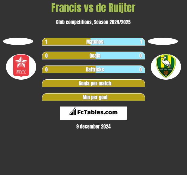 Francis vs de Ruijter h2h player stats