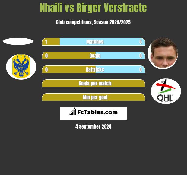 Nhaili vs Birger Verstraete h2h player stats