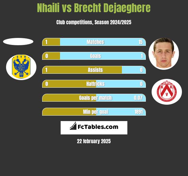 Nhaili vs Brecht Dejaeghere h2h player stats