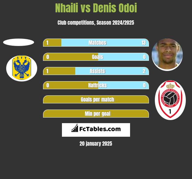 Nhaili vs Denis Odoi h2h player stats