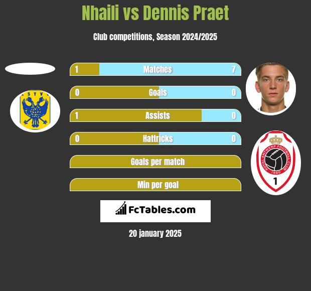 Nhaili vs Dennis Praet h2h player stats