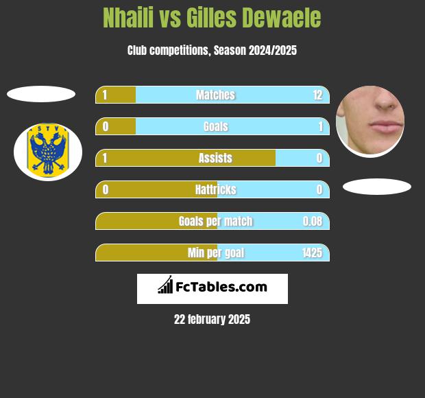 Nhaili vs Gilles Dewaele h2h player stats