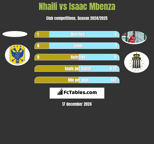 Nhaili vs Isaac Mbenza h2h player stats