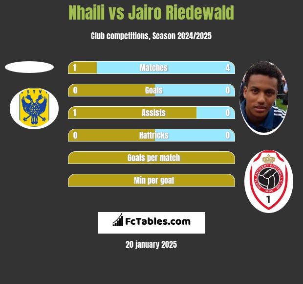 Nhaili vs Jairo Riedewald h2h player stats