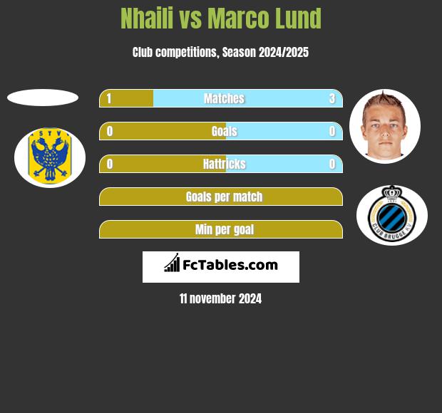 Nhaili vs Marco Lund h2h player stats