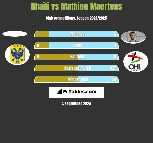 Nhaili vs Mathieu Maertens h2h player stats