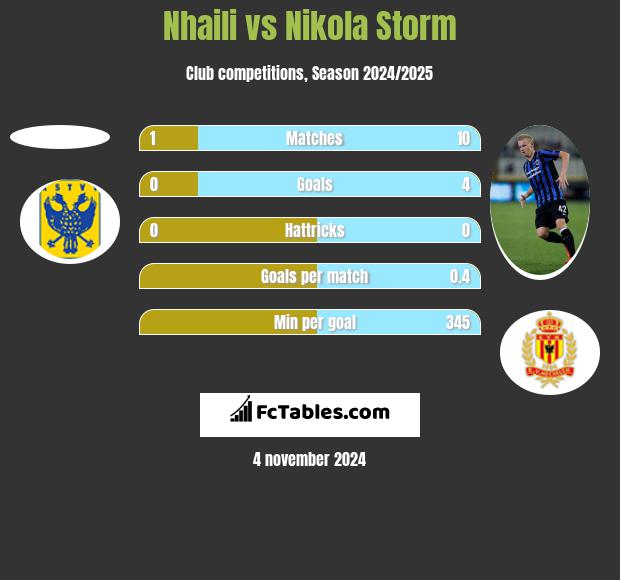 Nhaili vs Nikola Storm h2h player stats