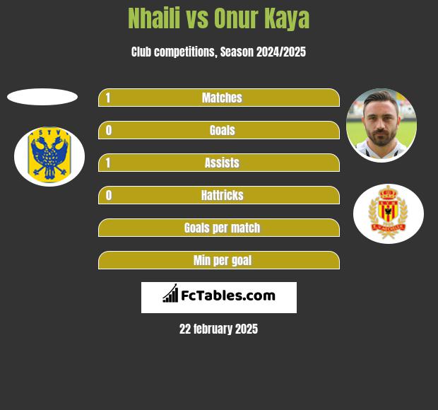 Nhaili vs Onur Kaya h2h player stats