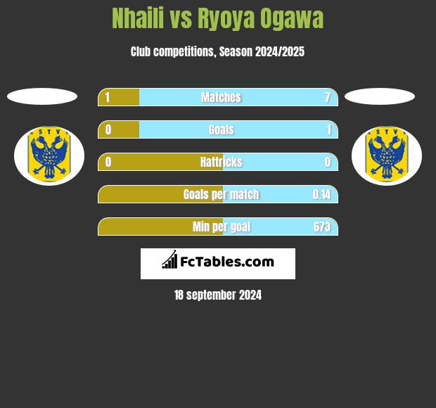 Nhaili vs Ryoya Ogawa h2h player stats