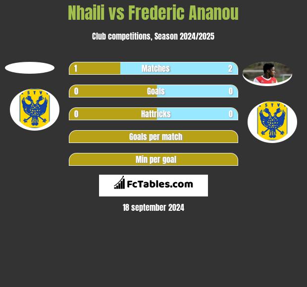 Nhaili vs Frederic Ananou h2h player stats